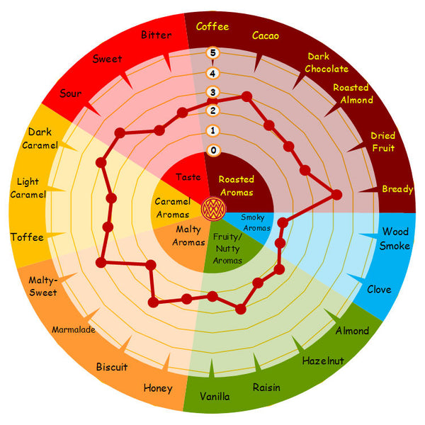 Flavour wheel showing the caramel, pastry, biscuit and toasted bread characteristics of Weyermann Caramunich Type 2 German crystal brewing malt