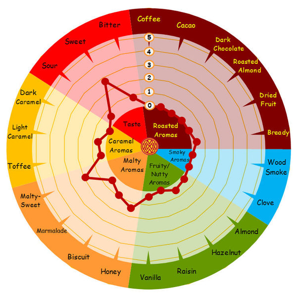 Weyermann Extra Pale Premium Pilsner Malt flavour wheel showing malt and light honey notes