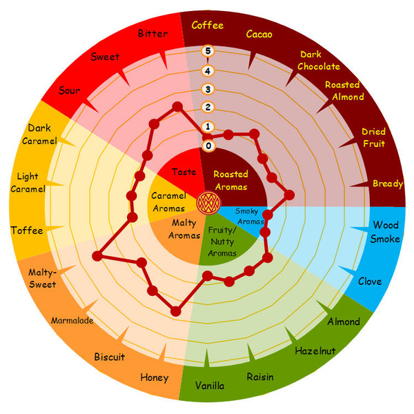 Weyermann Melanoidin Malt flavour wheel showing honey and biscuit notes