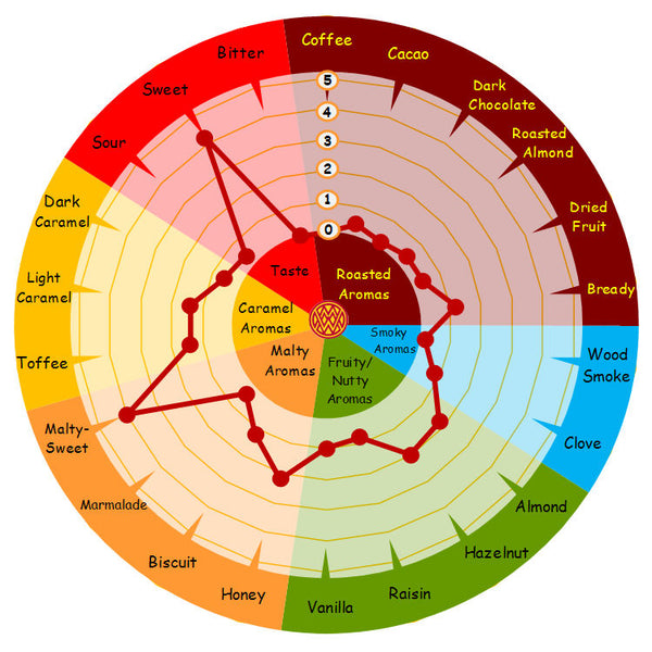 Flavour profile of Weyermann Vienna Malt showing honey, biscuit and nutty notes
