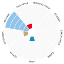 LalBrew House Ale yeast flavour profile showing clean neutral fermentation character