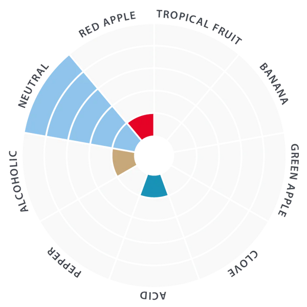 LalBrew House Ale yeast flavour profile showing clean neutral fermentation character