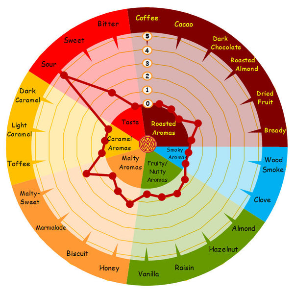 Weyermann Acidulated Malt flavour wheel showing fruity lactic acidity
