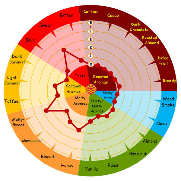 Weyermann Barke Pilsner Malt flavour wheel showing rich malt and subtle toffee notes
