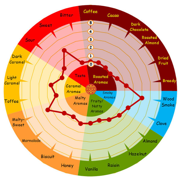 Weyermann Beech Smoked Barley Malt flavour wheel showing smoke, vanilla and honey
