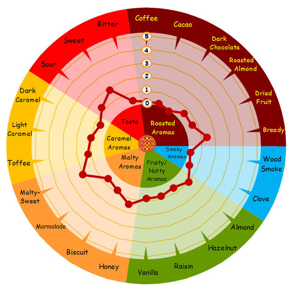 Weyermann CARAHELL flavour wheel showing malty sweetness and fine caramel notes
