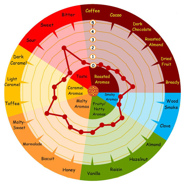 Weyermann CARAPILS flavour wheel showing malty sweetness and light caramel notes