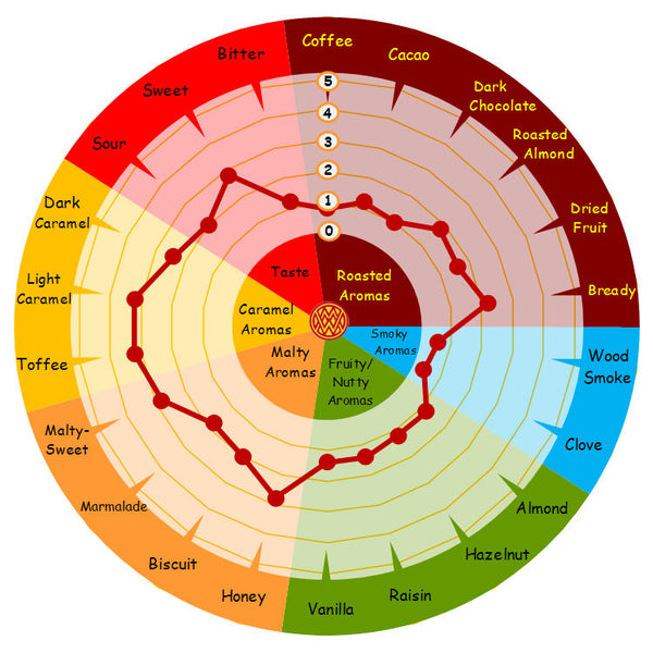 Weyermann CARARED flavour wheel showing caramel, honey, pastry and malty-sweet notes
