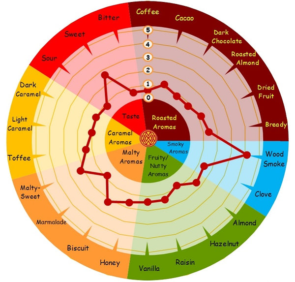 Weyermann Oak Smoked Wheat Malt flavour wheel showing cigar smoke, toffee and biscuit
