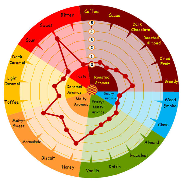 Weyermann Rye Malt Pale flavour wheel showing rye, bread, honey and malty-sweet notes