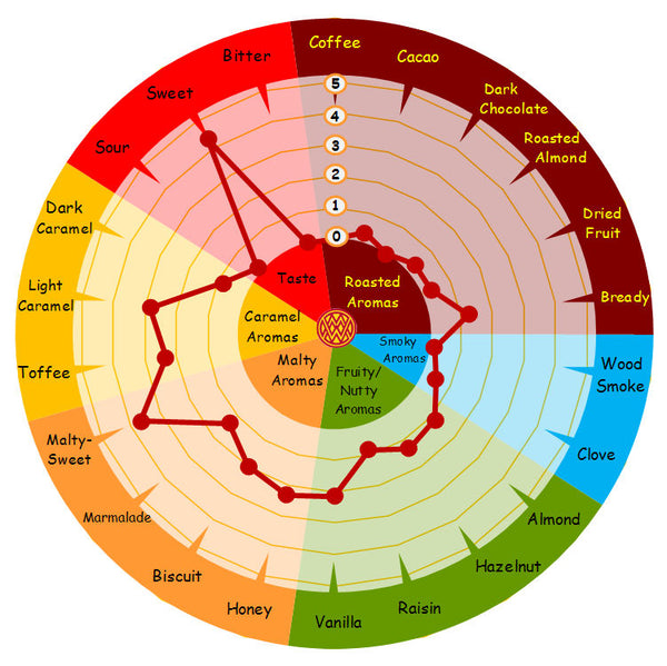 Weyermann Wheat Malt Pale flavour wheel showing bread, biscuit, nut, toffee and light caramel notes
