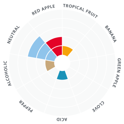 LalBrew NovaLager flavour wheel showing clean lager character, low esters, low sulphur and crisp finish