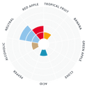 LalBrew NovaLager flavour wheel showing clean lager character, low esters, low sulphur and crisp finish